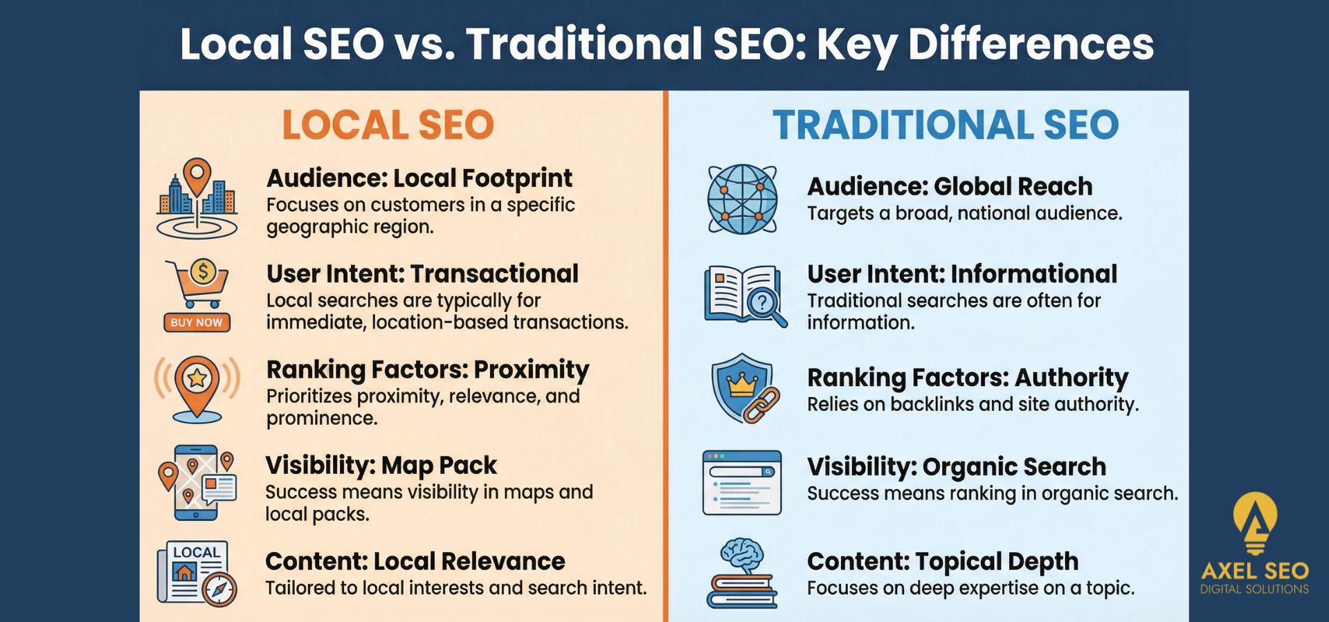Local SEO vs Traditional SEO A quick comparison to clarify strategic differences.